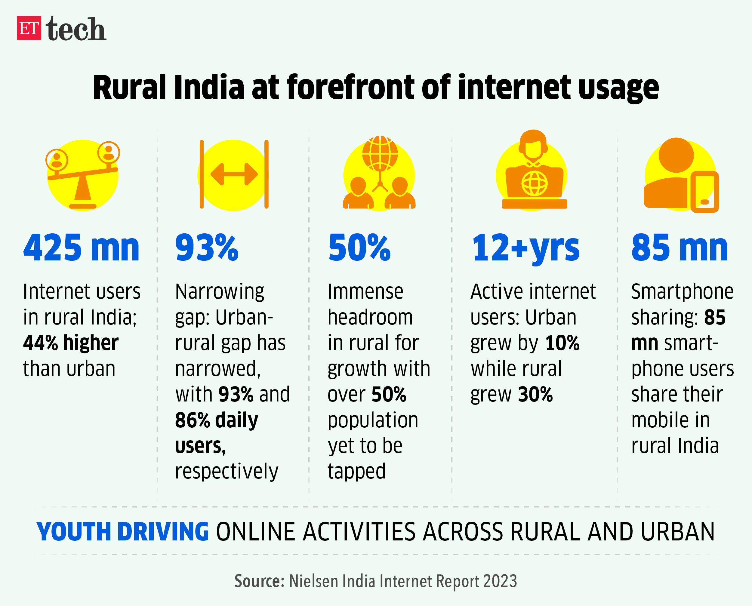 Rural India at forefront of internet penetration